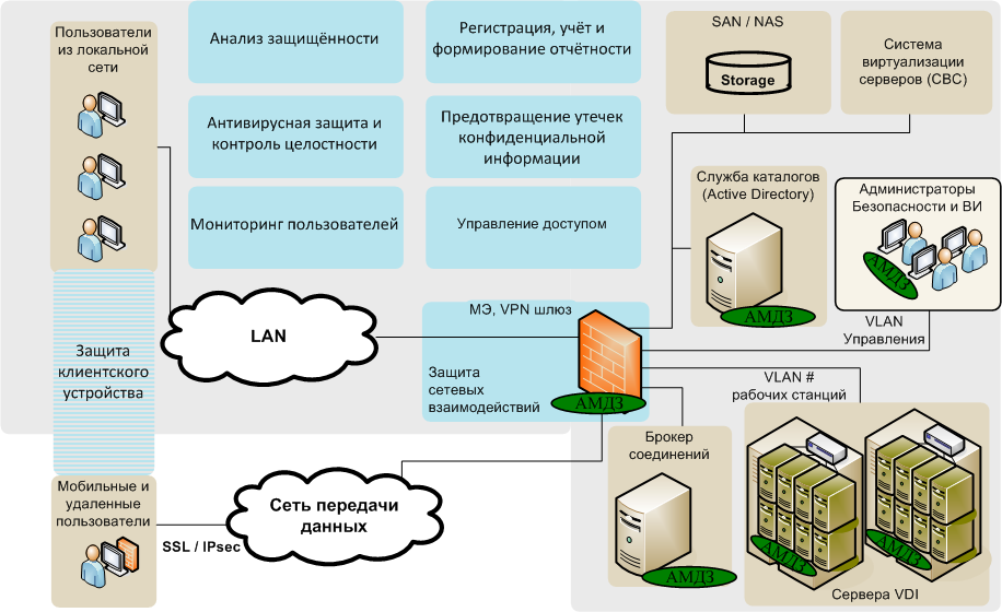 Архитектура VDI (виртуальных рабочих станций)