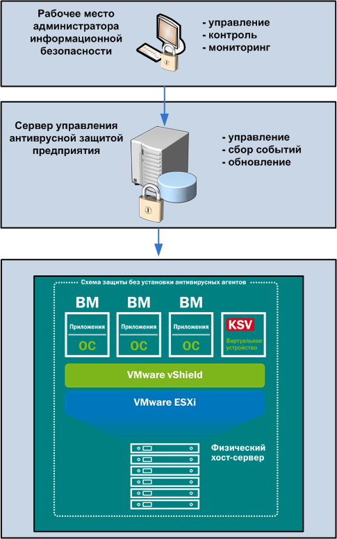 Система антивирусной защиты виртуальной инфраструктуры